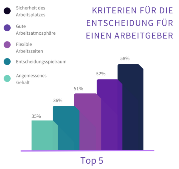 Employer Branding- Kriterien für die Entscheidung eines Arbeitgebers